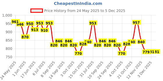 flipkart.com ruhani Learning Educational 20 Activities laptop For Kids ruhani Price History Graph from 24 May 2025 to 5 Dec 2025