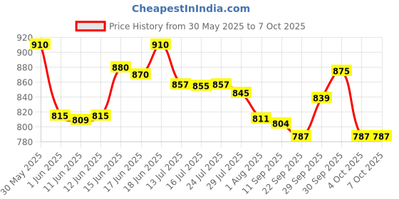 flipkart.com ruhani Remote Control Rock Crawler For Kids ruhani Price History Graph from 30 May 2025 to 6 Oct 2025