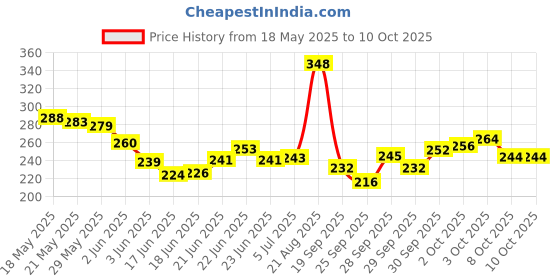 flipkart.com ruhani Square Adadiya Kite ruhani Price History Graph from 18 May 2025 to 8 Oct 2025