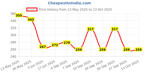 flipkart.com ruhani Square Cheel Kite ruhani Price History Graph from 13 May 2025 to 13 Oct 2025