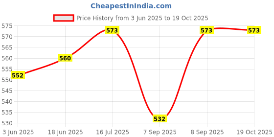 flipkart.com ruhani Square Cheel Kite ruhani Price History Graph from 3 Jun 2025 to 17 Oct 2025
