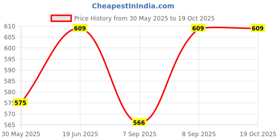 flipkart.com ruhani Square Cheel Kite ruhani Price History Graph from 30 May 2025 to 17 Oct 2025