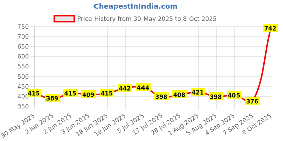 flipkart.com ruhani Square Cheel Kite ruhani Price History Graph from 30 May 2025 to 8 Oct 2025