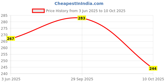 flipkart.com ruhani Square Cheel Kite ruhani Price History Graph from 3 Jun 2025 to 9 Oct 2025