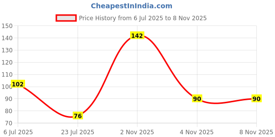 flipkart.com ruhani toys & gift gallery Magnet Weight Reduce Fat Burning Lose Navel Sticker Belly Slim Patch(Pack of 10) Supporter ruhani toys & gift gallery Price History Graph from 6 Jul 2025 to 7 Nov 2025