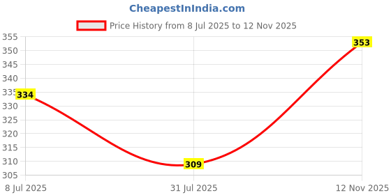 flipkart.com ruhani toys & gift gallery Metal Die-Cast Model Sports Car Pullback Action, Random Colour (Pack of Any 1) ruhani toys & gift gallery Price History Graph from 8 Jul 2025 to 12 Nov 2025
