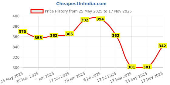flipkart.com ruhani toys & gift gallery Metal Open Body Metal Thar Wrangler Toy Car 1:32 Die-cast Pull Back (Grey) ruhani toys & gift gallery Price History Graph from 25 May 2025 to 17 Nov 2025