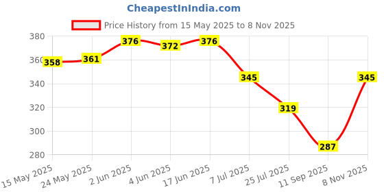 flipkart.com ruhani toys & gift gallery Metal Thar Toy Car 1:32 Die-cast Pull Back Model Car with Light & Sound (Black) ruhani toys & gift gallery Price History Graph from 15 May 2025 to 8 Nov 2025
