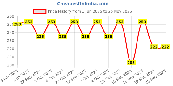 flipkart.com ruhani toys & gift gallery Square Cheel Kite ruhani toys & gift gallery Price History Graph from 3 Jun 2025 to 25 Nov 2025