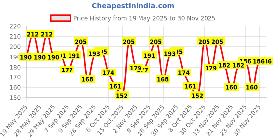flipkart.com ruhani toys & gift gallery Square Cheel Kite ruhani toys & gift gallery Price History Graph from 19 May 2025 to 29 Nov 2025
