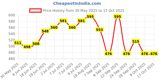flipkart.com ruhani toys & gift gallery Square Rocket Kite ruhani toys & gift gallery Price History Graph from 30 May 2025 to 16 Oct 2025