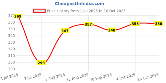 flipkart.com ruhe 304 Grade Stainless Steel Toilet Bidet Or Jet Hands-free Spray Flat Nozzle 1 Meter Heavy PVC Hose Faucet Set ruhe Price History Graph from 1 Jul 2025 to 16 Oct 2025
