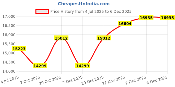 flipkart.com ruhe 304 Stainless Steel Handmade Single Bowl With Drainboard 37x18x10 Inche Kitchen Sink Vessel Sink ruhe Price History Graph from 4 Jul 2025 to 6 Dec 2025