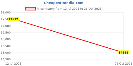 flipkart.com ruhe 32x18x10 Inches Matt Finish Including Waste Coupling, Pipe, Fruit Basket Vessel Sink ruhe Price History Graph from 12 Jul 2025 to 26 Oct 2025