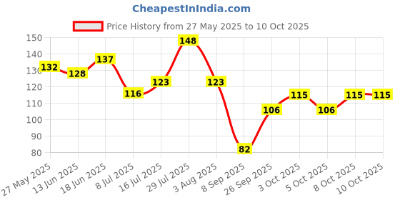 flipkart.com ruhe ABS 2 In 1 Shelf Tray | Tumbler Holder With Toothbrush Holder | Plastic Wall Shelf ruhe Price History Graph from 27 May 2025 to 10 Oct 2025