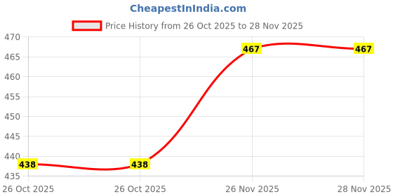flipkart.com ruhe ABS 3 Inches Beta Overhead Shower (Chrome Finish) Fixed Mount ruhe Price History Graph from 26 Oct 2025 to 26 Nov 2025
