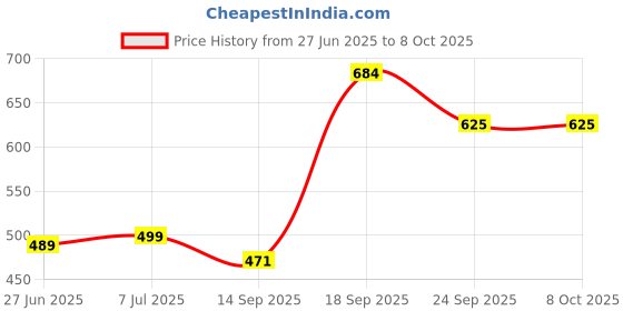 flipkart.com ruhe ABS 4 X 4 Inches Cosmo Overhead Shower With 9" Inches Arm And Wall Flange (Chrome Finish) Fixed Mount ruhe Price History Graph from 27 Jun 2025 to 8 Oct 2025