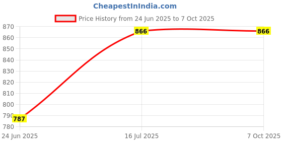 flipkart.com ruhe ABS 6x6 Inches Atom Overhead Shower (Chrome Finish) Fixed Mount ruhe Price History Graph from 24 Jun 2025 to 7 Oct 2025