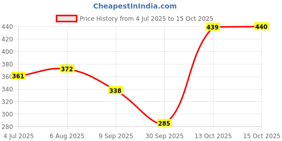 flipkart.com ruhe ABS Plastic Bottle Trap Adjustable Hight With Connection Pipe 12 Inches for Wash Basin and Sink Diverter Faucet ruhe Price History Graph from 4 Jul 2025 to 13 Oct 2025