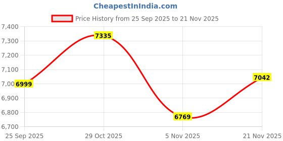 flipkart.com ruhe Alben One-Piece Rimless S-Trap| 3D Siphonic Flushing Western Toilet | Soft-close Seat | Dual Flush | Anti-bacterial Glaze | Floor Mounted Western Commode ruhe Price History Graph from 25 Sep 2025 to 21 Nov 2025