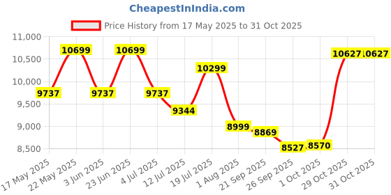 flipkart.com ruhe Athos One-Piece Rimless S-Trap Siphonic Western Toilet | High-Grade Ceramic | Soft-close Seat | Dual Flush | Anti-bacterial Glaze | Floor Mounted Western Commode ruhe Price History Graph from 17 May 2025 to 31 Oct 2025