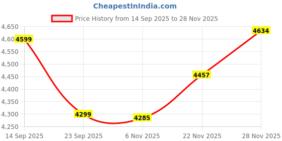 flipkart.com ruhe Aura White P-Trap Rimless Wall Hung Commode| High-Grade Ceramic | Soft-close Seat | Anti-bacterial Glaze | Washdown Flush | Wall Hung Western Commode ruhe Price History Graph from 14 Sep 2025 to 28 Nov 2025