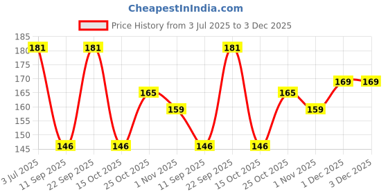 flipkart.com ruhe Brass Nozzle Male | Pack of 2 | Extension for Water Taps | Chrome Finish Faucet Nozzle ruhe Price History Graph from 3 Jul 2025 to 3 Dec 2025
