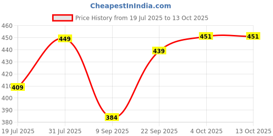 flipkart.com ruhe Double Bowl Kitchen Sink Connector Pipe Hose Pipe ruhe Price History Graph from 19 Jul 2025 to 13 Oct 2025