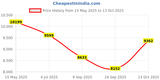 flipkart.com ruhe Dune One-Piece Rimless S-Trap Western Toilet | Anti-bacterial Glaze | Soft-Close Seat | Dual Flush | Floor Mounted Western Commode ruhe Price History Graph from 15 May 2025 to 13 Oct 2025