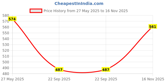 flipkart.com ruhe Floor Stainless Steel Push Down Strainer ruhe Price History Graph from 27 May 2025 to 16 Nov 2025