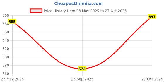 flipkart.com ruhe Floor Stainless Steel Push Down Strainer ruhe Price History Graph from 23 May 2025 to 27 Oct 2025