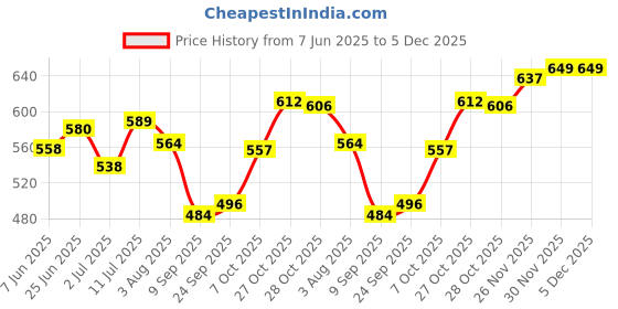 flipkart.com ruhe Floor Stainless Steel Push Down Strainer ruhe Price History Graph from 7 Jun 2025 to 4 Dec 2025