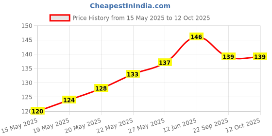 flipkart.com ruhe Floor Stainless Steel Push Down Strainer ruhe Price History Graph from 15 May 2025 to 12 Oct 2025