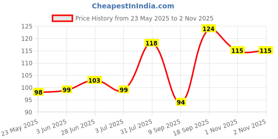 flipkart.com ruhe Floor Stainless Steel Push Down Strainer ruhe Price History Graph from 23 May 2025 to 1 Nov 2025
