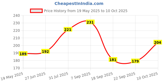 flipkart.com ruhe Floor Stainless Steel Push Down Strainer ruhe Price History Graph from 19 May 2025 to 10 Oct 2025