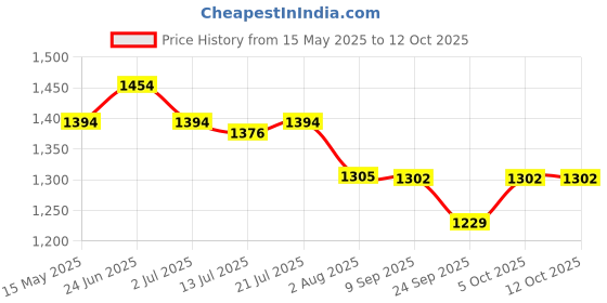flipkart.com ruhe Floor Stainless Steel Push Down Strainer ruhe Price History Graph from 15 May 2025 to 12 Oct 2025