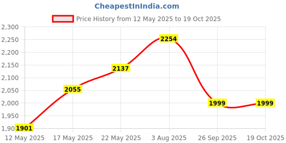 flipkart.com ruhe Floor Stainless Steel Push Down Strainer ruhe Price History Graph from 12 May 2025 to 19 Oct 2025