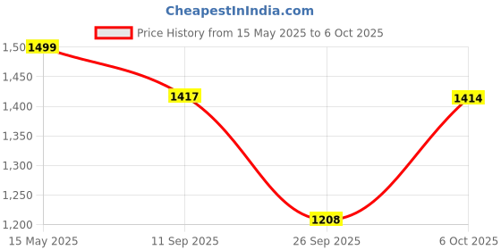 flipkart.com ruhe Floor Stainless Steel Push Down Strainer ruhe Price History Graph from 15 May 2025 to 6 Oct 2025