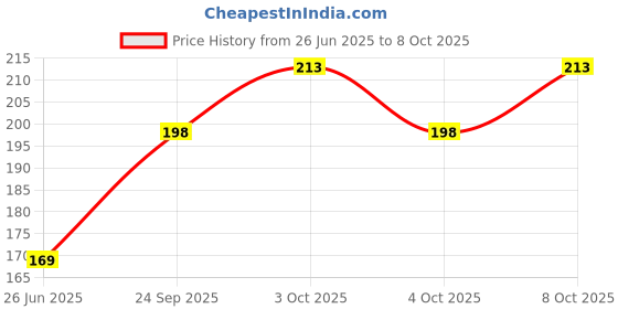 flipkart.com ruhe Floor Stainless Steel Push Down Strainer ruhe Price History Graph from 26 Jun 2025 to 8 Oct 2025