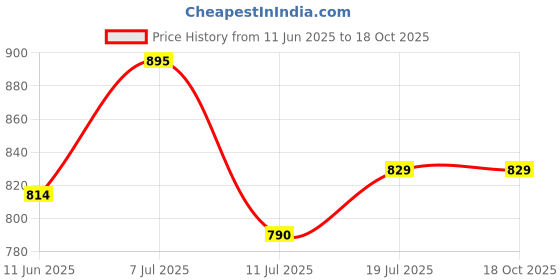 flipkart.com ruhe Floor Stainless Steel Push Down Strainer ruhe Price History Graph from 11 Jun 2025 to 18 Oct 2025