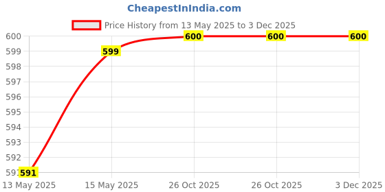 flipkart.com ruhe Floor Stainless Steel Push Down Strainer ruhe Price History Graph from 13 May 2025 to 3 Dec 2025