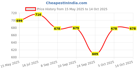 flipkart.com ruhe Floor Stainless Steel Push Down Strainer ruhe Price History Graph from 15 May 2025 to 14 Oct 2025