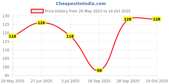 flipkart.com ruhe Floor Stainless Steel Push Down Strainer ruhe Price History Graph from 20 May 2025 to 14 Oct 2025