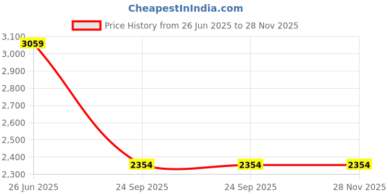 flipkart.com ruhe Floor Stainless Steel Push Down Strainer ruhe Price History Graph from 26 Jun 2025 to 28 Nov 2025