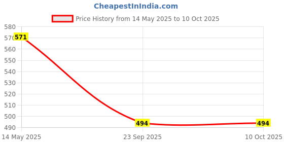 flipkart.com ruhe Floor Stainless Steel Push Down Strainer ruhe Price History Graph from 14 May 2025 to 9 Oct 2025