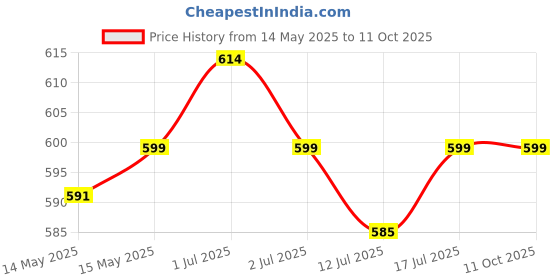 flipkart.com ruhe Floor Stainless Steel Push Down Strainer ruhe Price History Graph from 14 May 2025 to 10 Oct 2025