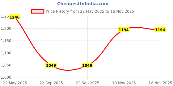 flipkart.com ruhe Floor Stainless Steel Push Down Strainer ruhe Price History Graph from 22 May 2025 to 16 Nov 2025