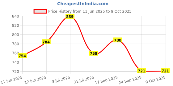 flipkart.com ruhe Floor Stainless Steel Push Down Strainer ruhe Price History Graph from 11 Jun 2025 to 8 Oct 2025