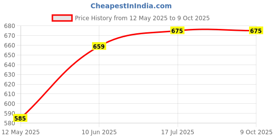 flipkart.com ruhe Floor Stainless Steel Push Down Strainer ruhe Price History Graph from 12 May 2025 to 9 Oct 2025