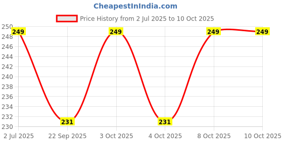 flipkart.com ruhe Floor Stainless Steel Push Down Strainer ruhe Price History Graph from 2 Jul 2025 to 10 Oct 2025